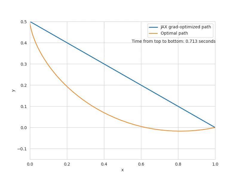 JAX optimization of the brachistochrone curve